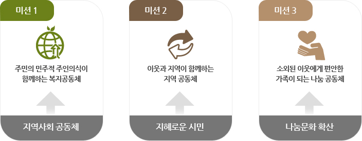 미션 1 주민의 민주적 주인의식이 함께하는 복지공동체 (지역사회공동체 ) / 미션 2 이웃과 지역이 함께하는 지역 공동체(지혜로운시민) / 미션 3 소외된 이웃에게 편안한 가족이 되는 나눔 공동체(나눔문화 확산)