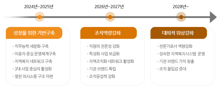 2015년 초기단계 ,성장을 위한 기반구축 (- 직무능력 세분화 구축 ,- 이용자 중심 운영체계구축,- 지역복지 네트워크 구축,- 3대 사업 중심의 활성화,- 열린 의사소통 구조 마련)/2016년 성장단계,조직역량강화 (- 직원의 전문성 강화, - 특성화 사업 보급화, - 지역조직화·네트워크 활성, - 기관 브랜드 확립, - 조직응집력 강화)/2017년 성숙단계, 대외적 위상강화(- 전문가로서 역량강화, - 성숙한 지역복지시스템  운영,- 기관 브랜드 가치 창출,- 조직 몰입감 증대)