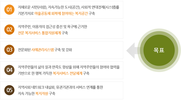 목표 : 01 사례관리실천 전문 시스템 강화,02 지역사회조직문화 주민참여 유도 복지서비스 전문체계 구축 ,03 복지수요 기반 고객중심경영 맞춤 복지 평생교육장 마련,04 지역사회복지관의 선두적 역할 수행