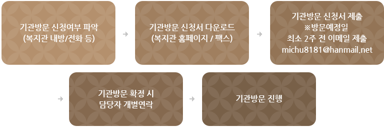 기관방문 신청여부 파악(복지관 내방/전화 등) >기관방문 신청서 다운로드(복지관 홈페이지 / 팩스) > 기관방문 신청서 제출※방문예정일 최소 2주 전 이메일 제출michu8181@hanmail.net > 기관방문 확정 시 담당자 개별연락	> 기관방문 진행