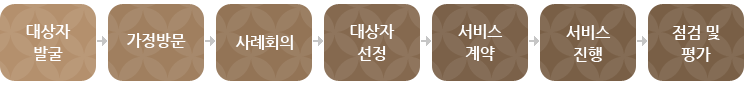 대상자 발굴 > 가정방문 > 사례회의 > 대상자 선정 > 서비스 계약 > 서비스 진행 > 점검 및 평가