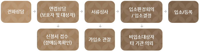 전화상담 > 면접상담(보호자 및 대상자)(->신청서 접수(장애등록확인)) > 서류심사(->가입소 관찰) > 입소판정회의/ 입소결정(->비입소대상자 타 기관 의뢰) >  > 입소/등록