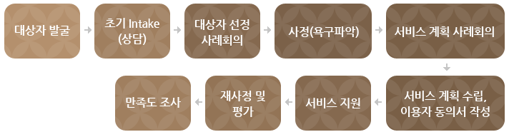 대상자 발굴 > 초기 Intake (상담) > 대상자 선정 사례회의 > 사정 (욕구파악) > 서비스 계획    사례회의 > 서비스 계획 수립, 이용자 동의서 작성 > 서비스 지원 > 재사정 및 평가 > 만족도 조사
