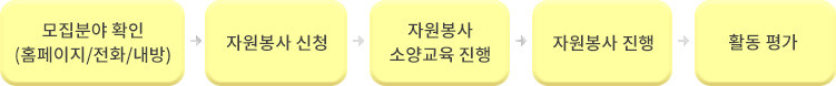 모집분야 확인(홈페이지/전화/내방) > 자원봉사 신청 > 자원봉사 소양교육 진행 > 자원봉사 진행 > 활동 평가
